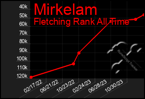 Total Graph of Mirkelam