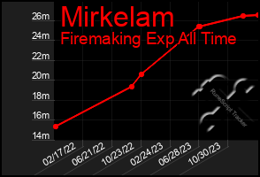 Total Graph of Mirkelam