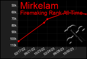 Total Graph of Mirkelam