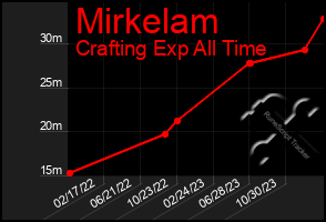 Total Graph of Mirkelam