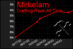 Total Graph of Mirkelam