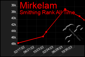 Total Graph of Mirkelam