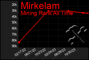 Total Graph of Mirkelam