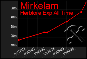 Total Graph of Mirkelam