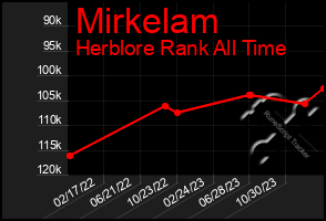 Total Graph of Mirkelam