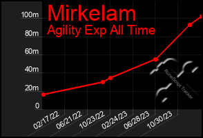 Total Graph of Mirkelam