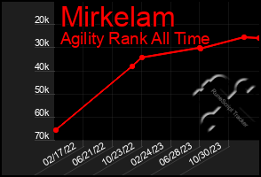 Total Graph of Mirkelam