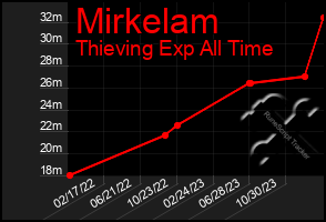 Total Graph of Mirkelam