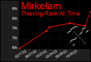 Total Graph of Mirkelam