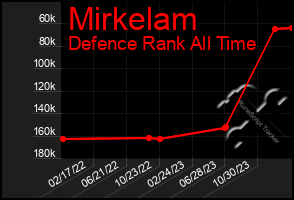 Total Graph of Mirkelam