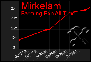 Total Graph of Mirkelam
