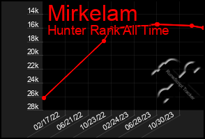 Total Graph of Mirkelam