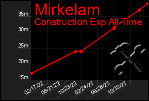 Total Graph of Mirkelam