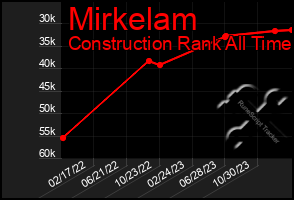 Total Graph of Mirkelam