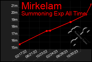 Total Graph of Mirkelam