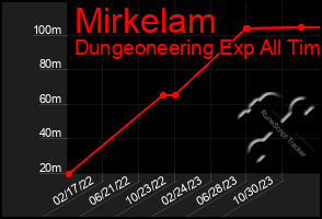 Total Graph of Mirkelam