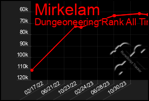 Total Graph of Mirkelam