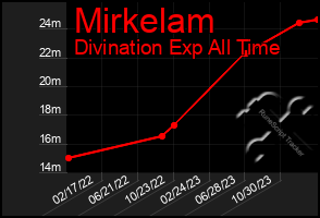 Total Graph of Mirkelam