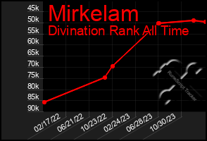 Total Graph of Mirkelam