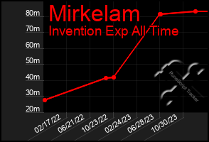 Total Graph of Mirkelam