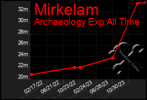 Total Graph of Mirkelam