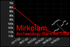 Total Graph of Mirkelam