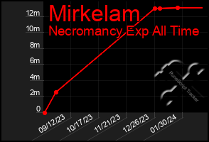 Total Graph of Mirkelam