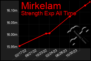 Total Graph of Mirkelam