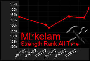 Total Graph of Mirkelam