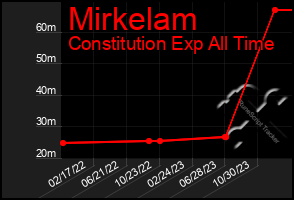 Total Graph of Mirkelam