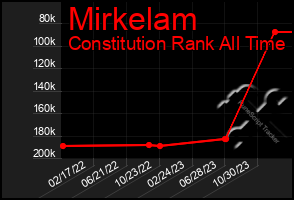 Total Graph of Mirkelam