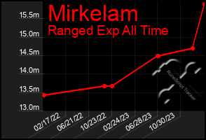 Total Graph of Mirkelam