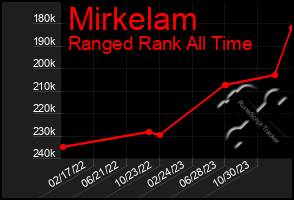 Total Graph of Mirkelam