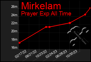 Total Graph of Mirkelam