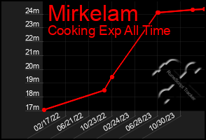 Total Graph of Mirkelam