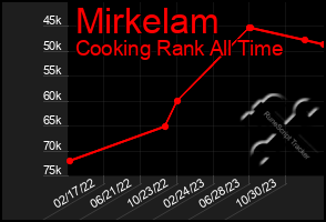 Total Graph of Mirkelam