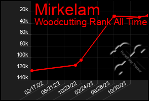 Total Graph of Mirkelam