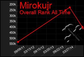 Total Graph of Mirokujr