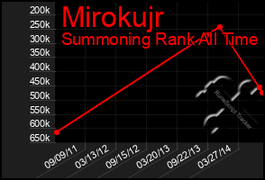 Total Graph of Mirokujr