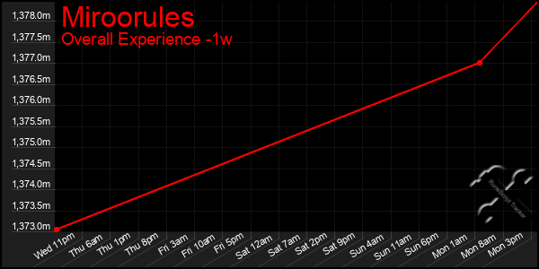 1 Week Graph of Miroorules
