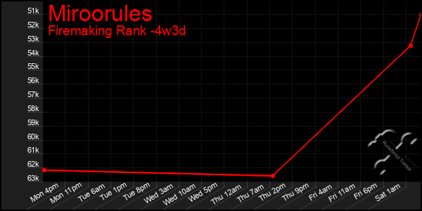 Last 31 Days Graph of Miroorules