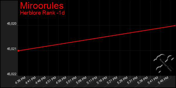 Last 24 Hours Graph of Miroorules