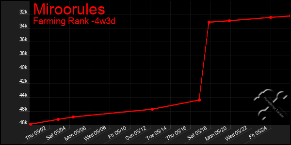 Last 31 Days Graph of Miroorules