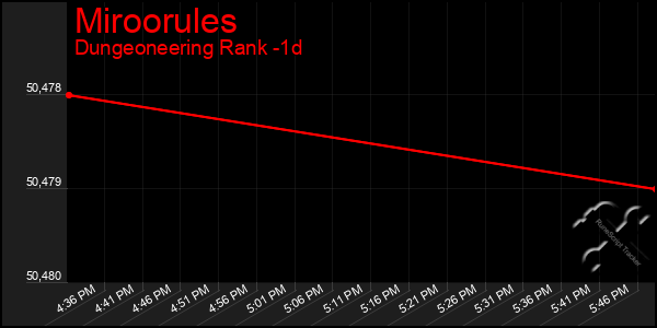 Last 24 Hours Graph of Miroorules