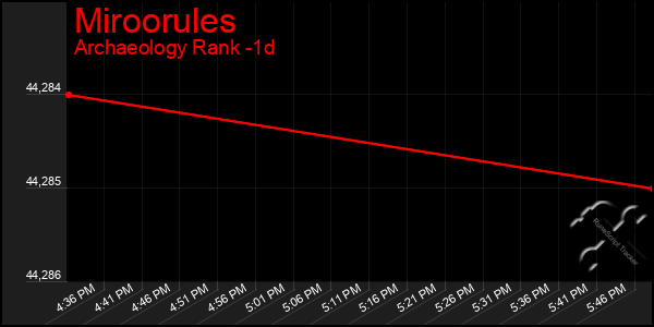 Last 24 Hours Graph of Miroorules