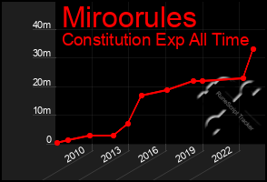 Total Graph of Miroorules