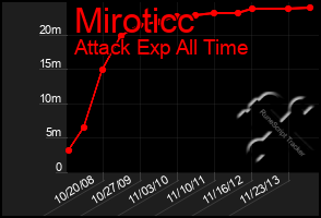 Total Graph of Miroticc