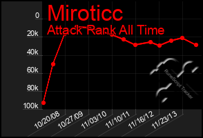 Total Graph of Miroticc