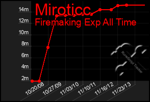 Total Graph of Miroticc