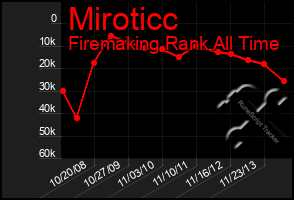 Total Graph of Miroticc